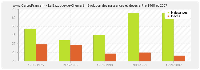 La Bazouge-de-Chemeré : Evolution des naissances et décès entre 1968 et 2007